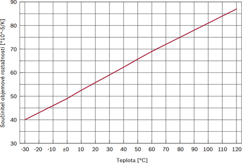 Obr.&nbsp;1 Z�vislost sou�initele objemov� rozta�nosti kapaliny Tyfocor®&nbsp;LS na teplot� kapaliny (Zdroj: Brilon&nbsp;a.s.)