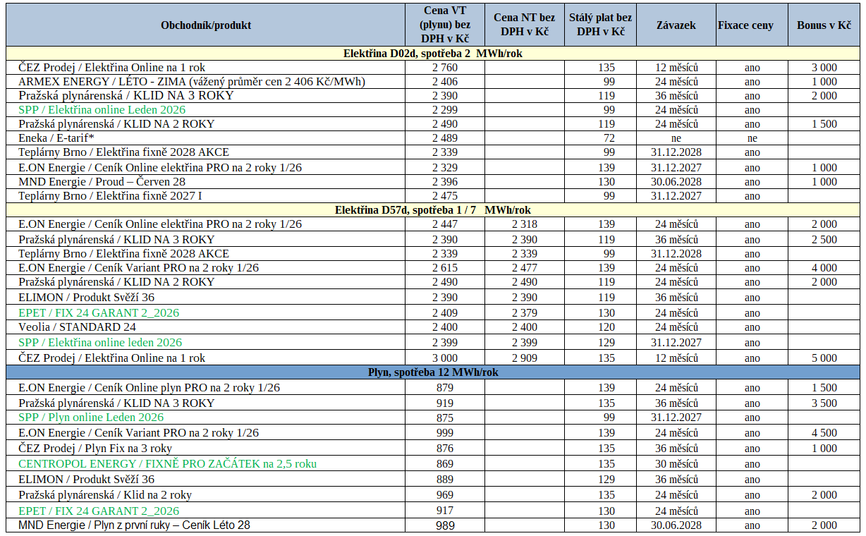 Tab. 2 P�ehled nejv�hodn�j��ch nab�dek na trhu s elekt�inou a s plynem za posledn� t�den (zelen� – novinky, * je pro z�kazn�ky se spot�ebou do 3 MWh/rok)