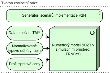 Obr.&nbsp;2 Sch�ma tvorby znalostn� b�ze