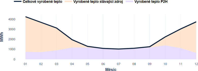 Obr.&nbsp;3 V�roba tepla dle zdroje v&nbsp;pr�b�hu roku (uk�zka vizualizace v&nbsp;n�stroji https://elektrifikaceteplarenstvi.cz/)
