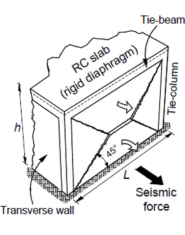 Obr.&nbsp;4 Zp�sob poru�en� p�i p���n�m zat��en� zdiva p�i seizmick� n�vrhov� situaci pro: a)&nbsp;tuh� diafragma