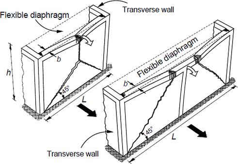 Obr.&nbsp;4 Zp�sob poru�en� p�i p���n�m zat��en� zdiva p�i seizmick� n�vrhov� situaci pro: b)&nbsp;poddajn� diafragma