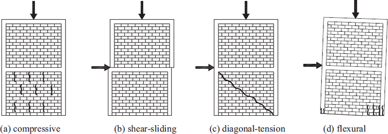 Obr.&nbsp;2 Zp�soby poru�en� sev�en�ho zdiva zat��en�ho ve sv� rovin�