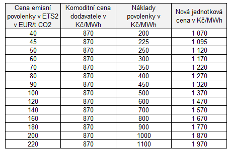 Tab. 2 Jak se zv��� cena plynu p�i zvy�ov�n� cen povolenek bez n�klad� dodavatele