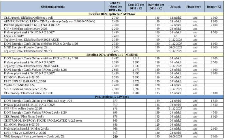 Tab. 3: P�ehled nejv�hodn�j��ch nab�dek na trhu pro sjedn�n� nov�mi z�kazn�ky za uplynul� t�den