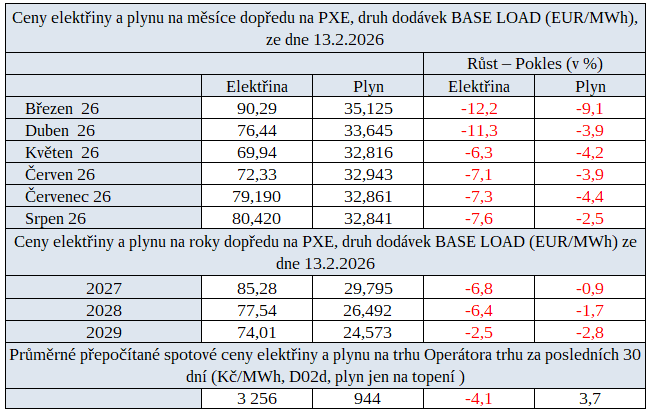 Tab. 4: P�ehled cen na burz�ch v �R za uplynul� t�den s trendem