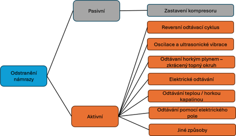 Obr.&nbsp;2 Sch�ma navr�en�ch strategi� pro odstran�n� n�mrazy u&nbsp;HVAC, T� a chladic�ch syst�m�
