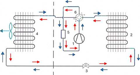 Obr.&nbsp;3 Metoda odmrazov�n� v&nbsp;obr�cen�m cyklu v&nbsp;chladivov�m okruhu tepeln�ho �erpadla. 1&nbsp;–&nbsp;kompresor, 2&nbsp;–&nbsp;vnit�n� v�m�n�k, 3&nbsp;–&nbsp;expanzn� ventil, 4&nbsp;–&nbsp;venkovn� v�m�n�k, 5&nbsp;–&nbsp;odlu�ova� kapaln�ho chladiva, 6&nbsp;–&nbsp;�ty�cestn� p�ep�nac� ventil