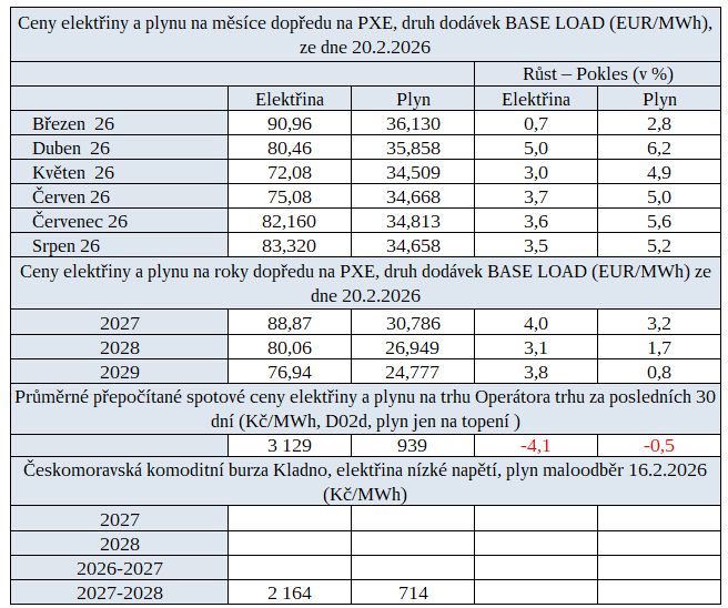 Tab. 4: P�ehled cen elekt�iny a plynu na burz�ch v �R za posledn� t�den s procentu�ln�m srovn�n�m proti tabulce z p�edchoz�ho �l�nku