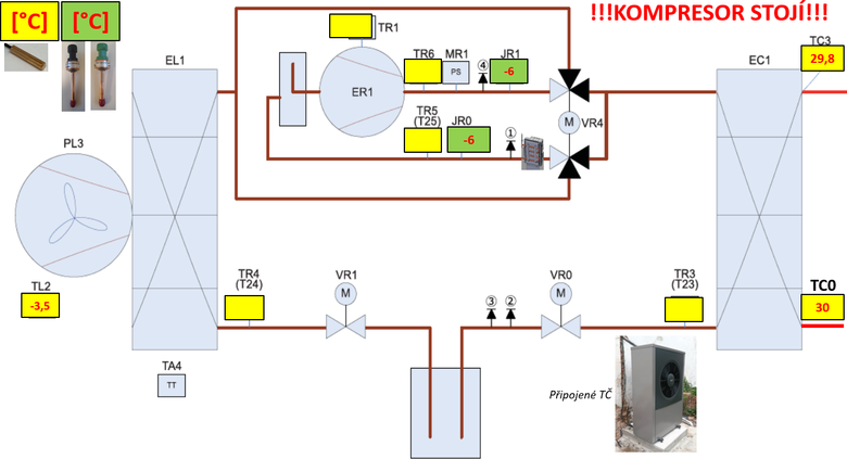 Obr.&nbsp;1 Vypa�ovac� (JR0) a kondenza�n� (JR1) teplota ni��� ne� teplota okoln�ho vzduchu TL2 za klidu kompresoru T� vzduch/voda Air&nbsp;X jako d�kaz tlakov� slab�� sm�si, kdy� �idla m��� p�esn�
