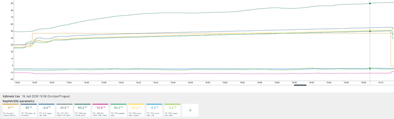Obr.&nbsp;3 Graf pr�b�hu teplot okruhu chladiva p�i tlakov� slab�� sm�si chladiva v&nbsp;T� IVT Air&nbsp;X b�hem p��pravy tepl� vody