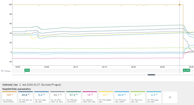 Obr.&nbsp;4 Provoz, p�i kter�m z&nbsp;d�vodu �patn� sm�si chladiva motor kompresoru vypadl ze synchronismu p�i 100&nbsp;% ot��ek (130&nbsp;ot./s), proto�e do kompresoru �lo ��ste�n� kapaln� chladivo (mokr� p�ra) a motor nebyl schopen zv��enou z�t� kompresoru p�ekonat