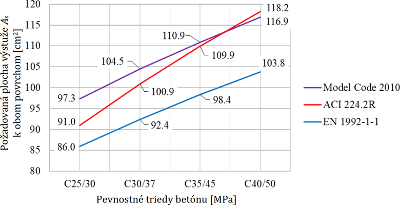Obr.&nbsp;3. Potrebn� plocha v�stu�e pre r�zne triedy bet�nu a vybran� normy