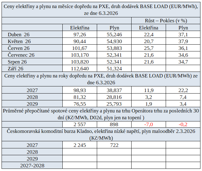 Tab. 3: Ceny na burz�ch v �R za posledn� t�den s procentu�ln� zm�nou