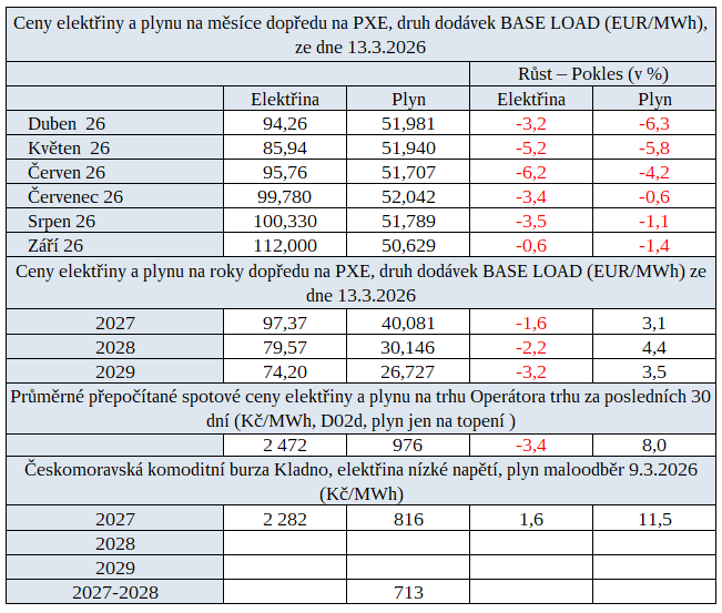 Tab. 1: P�ehled cen na burz�ch v �R za posledn� t�den s procentu�ln� zm�nou