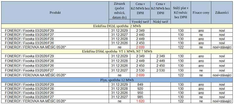 Tab. 2: P�ehled nov�ch tarif� za posledn� t�den (�erven� – pokles ceny proti srovnateln� minul� verzi cen�ku)