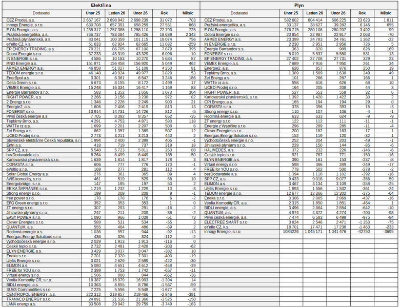 Tab. 3: P�ehled dodavatel� podle zm�ny po�tu odb�rn�ch m�st za rok (zdroj: OTE, a.s.)