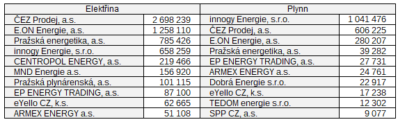 Deset nejv�t��ch dodavatel� energi� v �noru 2026 (zdroj: OTE, a.s.)