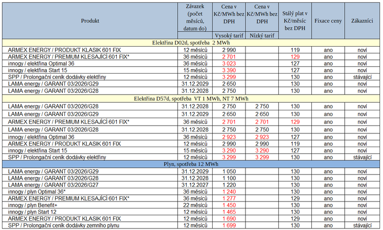 Tab. 1: Nov� cen�ky (�erven� – zv��en� ceny, pokud tarif lze porovnat, * – v�en� pr�m�r cen u tarif� s klesaj�c� cenou)