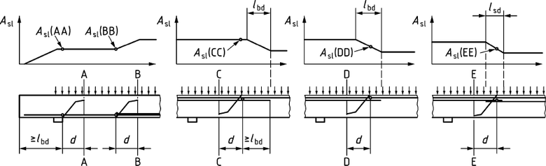 Obr.&nbsp;8: Definice plochy Asl pro stanoven� stupn� vyztu�en� pod�lnou v�ztu��. �ezy A–A, C–C: zakotvenou a zkr�cenou v�ztu� je mo�no zapo��tat pln�; �ez B–B: zkr�cenou v�ztu� nelze zohlednit; �ezy D-D a E–E: zkr�cenou nebo v�ztu� stykovanou p�esahem lze zohlednit ��ste�n�;&nbsp;[1]