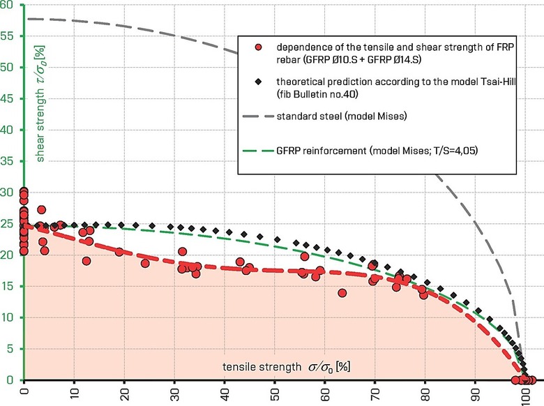 Obr.&nbsp;3: Zm�na hodnot pevnosti FRP v�ztu�e p�i nam�h�n� kombinac� osov� (tahov�) s�ly a posouvaj�c� s�ly pro FRP a kovov� v�ztu�e,&nbsp;[5]
