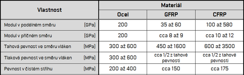 Tab.&nbsp;1: Kr�tkodob� mechanick� vlastnosti FRP a kovov� v�ztu�e,&nbsp;[5]