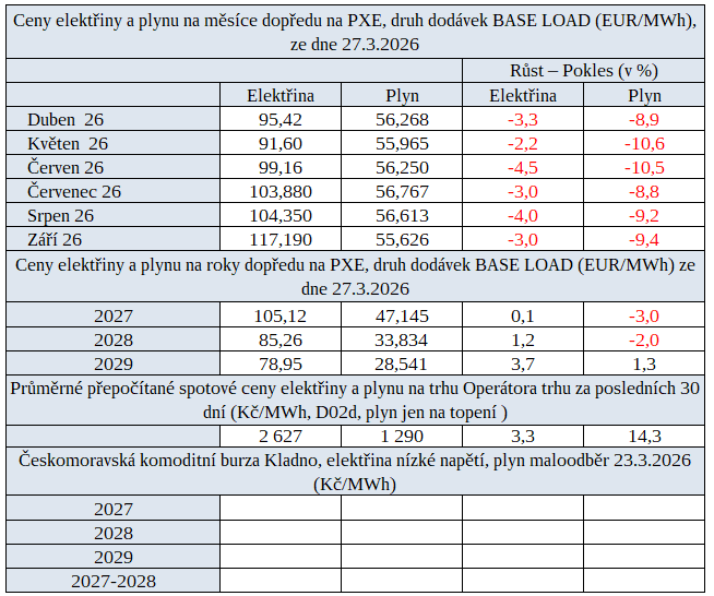 Tab. 2: Přehled cen na burzách v ČR za poslední týden s jejich vývojem