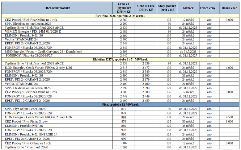 Tab. 3: Přehled nabídek ke sjednání novými zákazníky