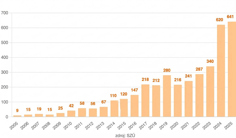 Výskyt legionelózy v ČR od roku 2005