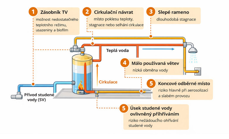 Schéma typických rizikových míst ve vnitřním vodním systému budovy