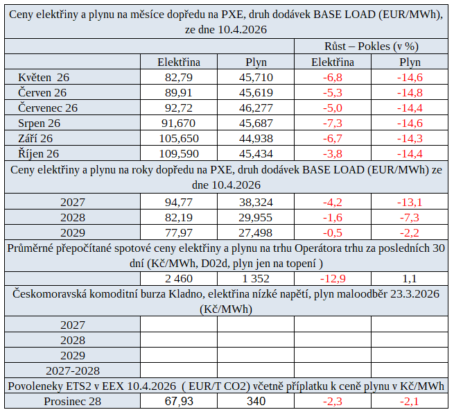 Tab. 1: Přehled cen s trendem vývoje