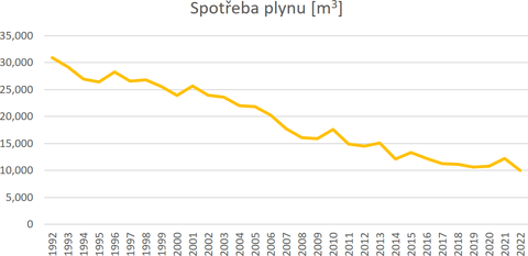 Obr.&nbsp;7 – Spotřeba plynu v&nbsp;bytovém domě. Fig.&nbsp;7 – Gas consumption in an apartment building