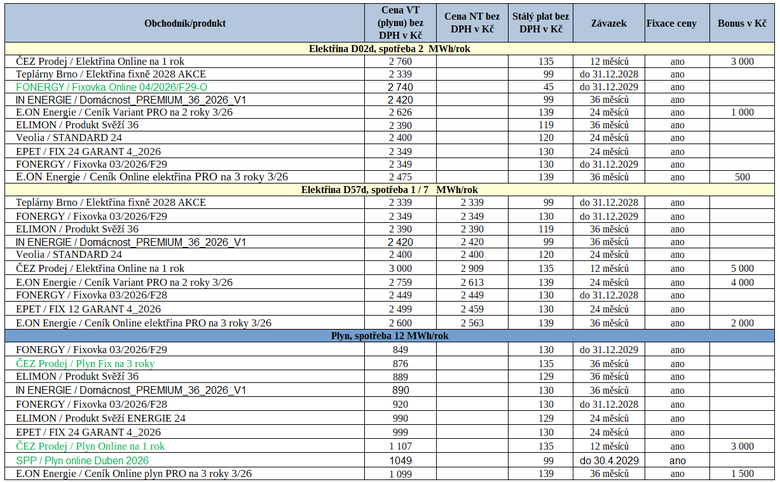 Tab. 3: Přehled nejvýhodnějších nabídek pro nové zákazníky za uplynulý týden (zeleně – novinka na trhu)