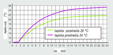 Obr.&nbsp;11 Prehrievanie studenej vody (10&nbsp;°C) v&nbsp;izolovanom potrubí so 100% izoláciou v&nbsp;šachte s&nbsp;teplotou 20&nbsp;°C (zelená) a 24&nbsp;°C (fialová)&nbsp;[6]