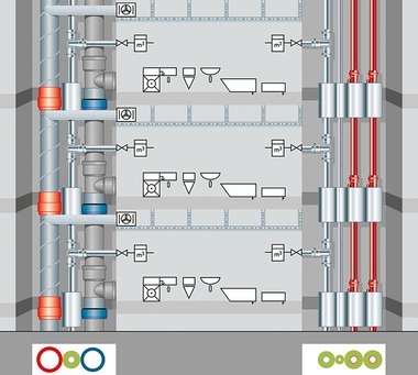 Obr.&nbsp;14 Optimalizovaný stav: samostatné šachty (teplá/studená voda) chránené pred prenosom tepla a / alebo zvýšením teploty nad kritickú hranicu >&nbsp;20/25&nbsp;°C, ľavá šachta: odsávacie vetracie potrubie, studená pitná voda, odpadové kanalizačné potrubie; pravá šachta: potrubie TV a potrubie cirkulácie TV, prívodné a vratné potrubie vykurovania; izolácie potrubia podľa predpisov&nbsp;[7].