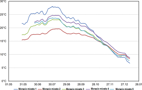 Obr.&nbsp;1 Teploty prívodu studenej vody (máj až január) z&nbsp;5&nbsp;meracích bodov v&nbsp;hĺbke 1,4&nbsp;m v&nbsp;zemi, vidiecka oblasť v&nbsp;južnom Nemecku (DVGW – Dr.&nbsp;Korth)