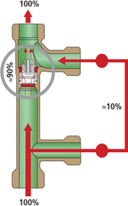 Obr.&nbsp;3 Venturiho trubica s&nbsp;rozdeľovačom prietoku – konštrukčné varianty [f.&nbsp;Kemper]. a&nbsp;–&nbsp;Venturiho dynamický rozdeľovač prietoku