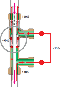 Obr.&nbsp;3 Venturiho trubica s&nbsp;rozdeľovačom prietoku – konštrukčné varianty [f.&nbsp;Kemper].
b&nbsp;–&nbsp;Venturiho rozdeľovač prietoku v&nbsp;kombinácii so systémom „rúrka v&nbsp;rúrke“ s&nbsp;cirkulačným potrubím