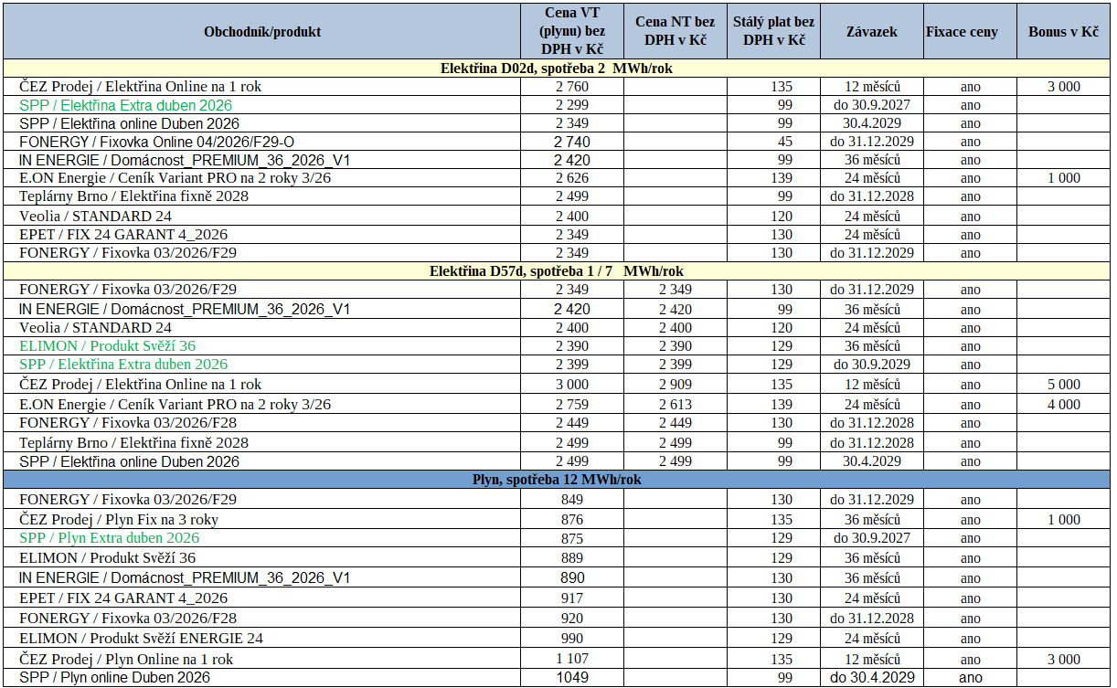 Tab. 3: Přehled nejvýhodnějších nabídek na trhu za poslední týden (zeleně – novinky na trhu)