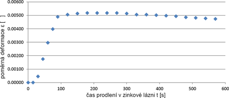 Obr.&nbsp;15: Průběh poměrného prodloužení&nbsp;[7]