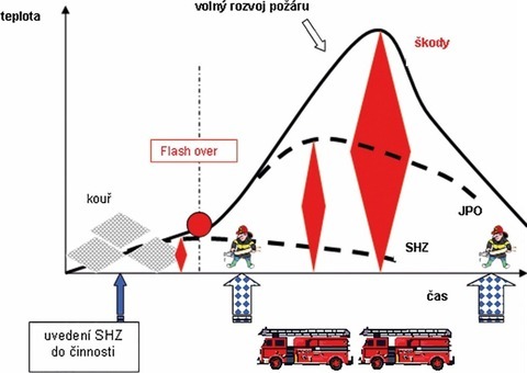 Obr.&nbsp;č.&nbsp;5 – Snížení následků požáru vlivem SHZ