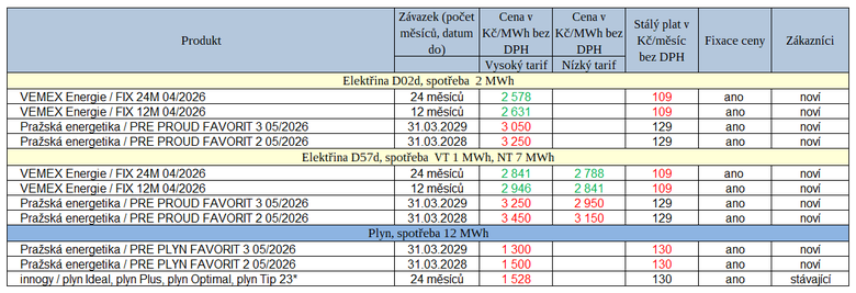 Tab. 2: Přehled novinek za uplynulý týden (červeně – růst cen, zeleně – pokles cen, * – průměrná cen, vážený průměr)
