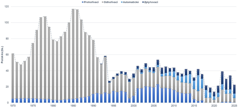Obr. 1 Dlouhodobý přehled prodejů kotlů na pevná paliva (Zdroj: MPO)