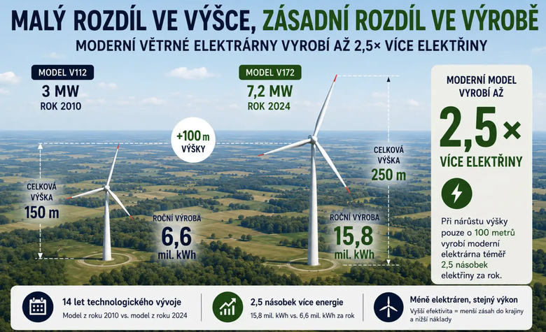 Akcelerační zóny: infografika, zdroj: Komora OZE