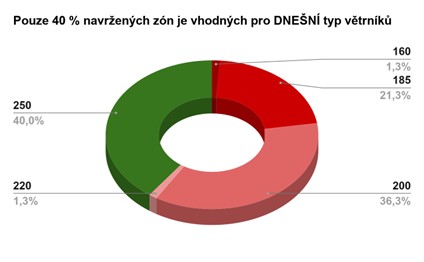 Graf: čísla v popiscích ukazují výškové limity AO (v metrech)