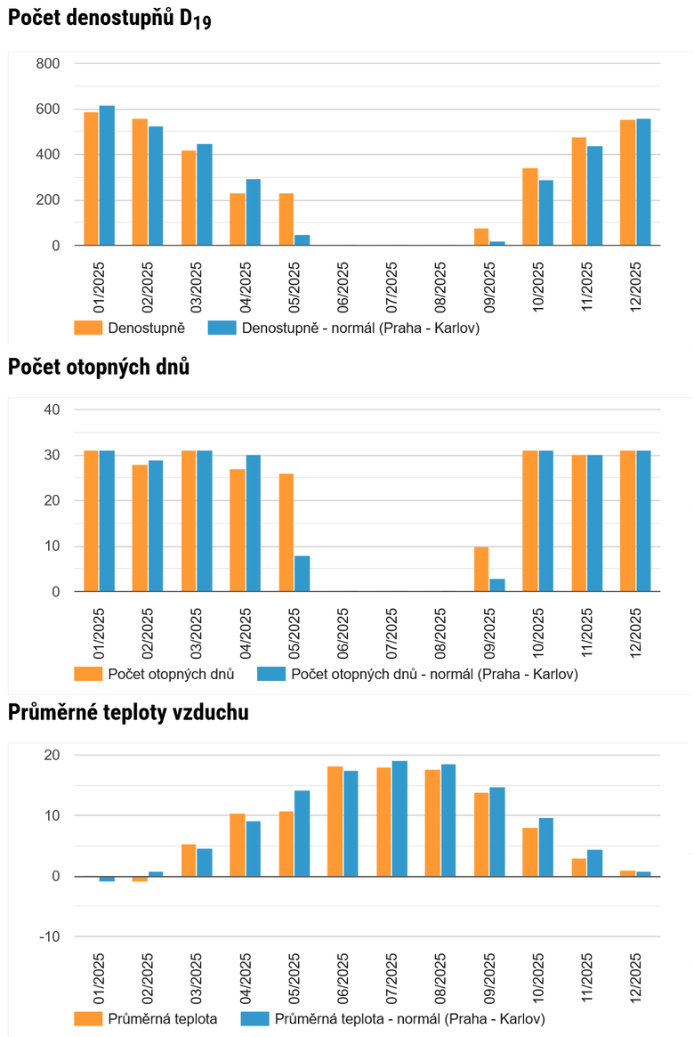 Obr. 3 Počet denostupňů D19, počet otopných dnů a průměrné teploty vzduchu v roce 2025, stanice Ústí nad Orlicí.