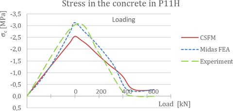 Fig. 19 Stress in the concrete – sensor P11H