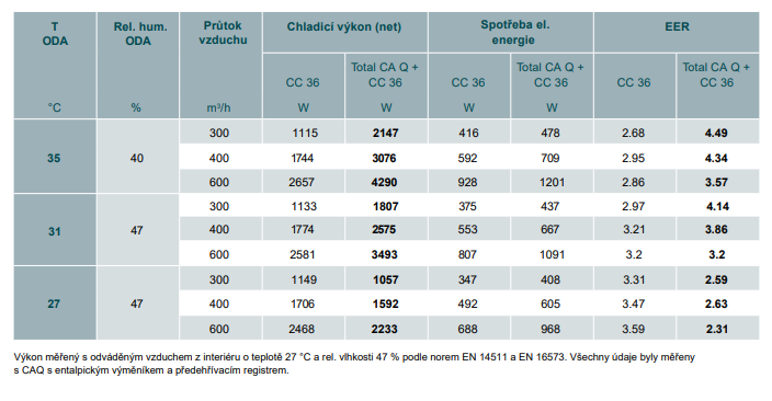 Chladicí výkon, spotřeba a EER klimatizačního modulu Zehnder ComfoClime 36