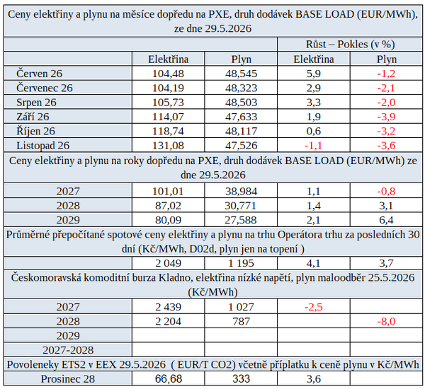 Tab. 1: Přehled cen energií na burzách v ČR s trendem vývoje