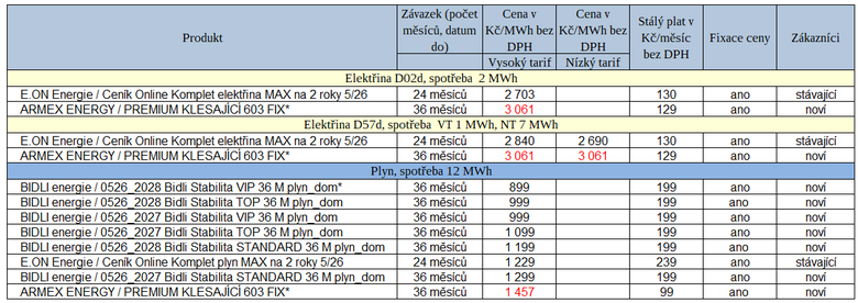 Tab. 2: Nové nabídky za poslední týden (červeně – růst cen)